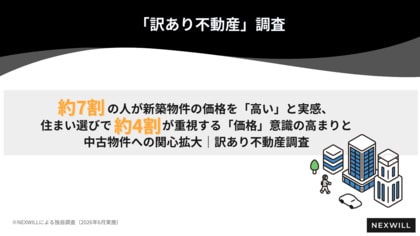 約7割の人が新築物件の価格を「高い」と実感、住まい選びで約4割が重視する「価格」意識の高まりと中古物件への関心拡大｜訳あり不動産調査