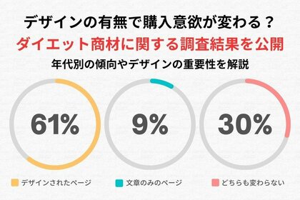 デザインの有無で購入意欲が変わる?ダイエット商材のECサイトに関するアンケート調査結果を公開