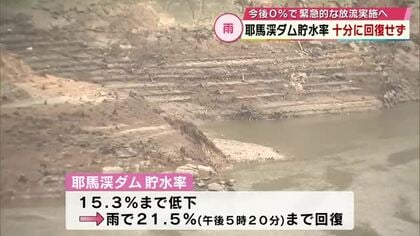 耶馬渓ダム貯水率　雨で20％を上回るも…十分に回復せず　今後0％で緊急的な放流実施へ　大分