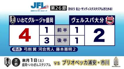 いわてグルージャ盛岡　ヴェルスパ大分に4対2で勝利　岩手県