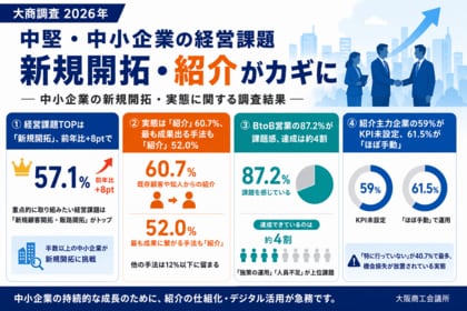 経営課題TOPは「新規開拓」、なのに6割が紹介依存。BtoB営業の構造的ギャップを公開