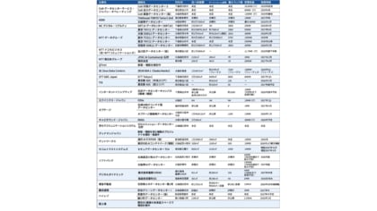 【日経クロステック調査】日本では2026年以降もデータセンターの建設ラッシュ、新設・増設予定は24社の38件　地方分散の動きも