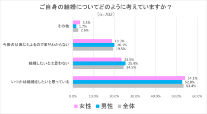 独身男女の結婚に関する意識調査