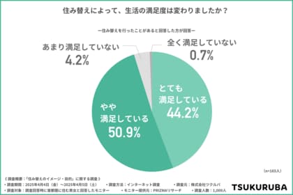『住み替え』は暮らしの質を上げる?住み替え経験者の9割以上が生活に「満足」と回答!