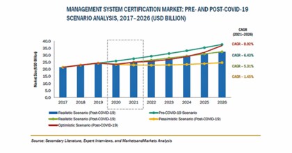 マネジメントシステム認証の市場規模 26年に325億米ドル到達予想