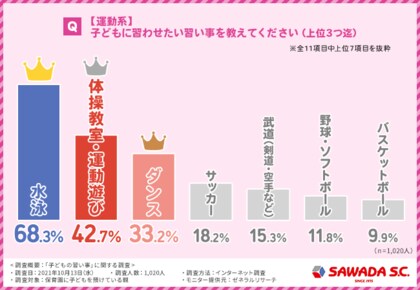 コロナ禍の習い事 習わせたいのは何 出せるのはいくら 運動不足は心配 保育園児の親に徹底調査