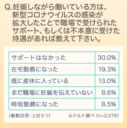 新型コロナウイルス感染症に関する ルナルナ 独自調査 妊娠中 育児中 妊活中