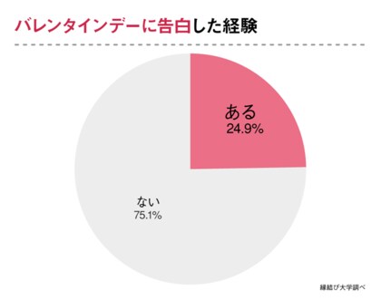 代独身女性へ意識調査 バレンタインデーは あってもなくても