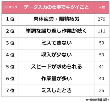 データ入力の仕事できついことランキング 経験者500人アンケート調査