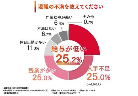 設計士の労務状況に大きな課題 6割以上が 発想のための時間を 業務時間外 で確保している と回答 業務の効率化には デジタル化 を期待