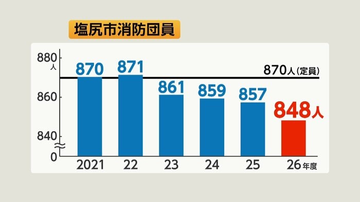 塩尻市消防団員数の推移