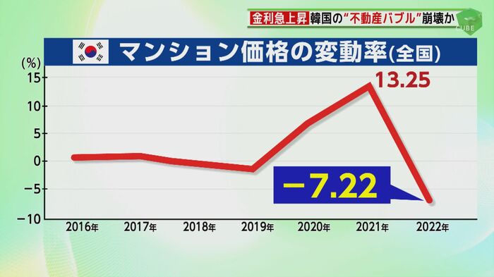 韓国のマンション価格変動率(全国)