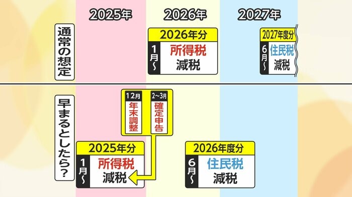 所得税や住民税の減税時期が早められる可能性が