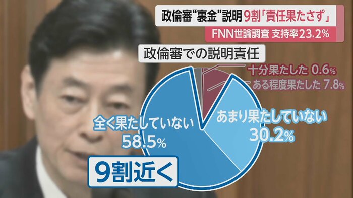 政倫審での説明責任は、9割が“果たしていない”と回答