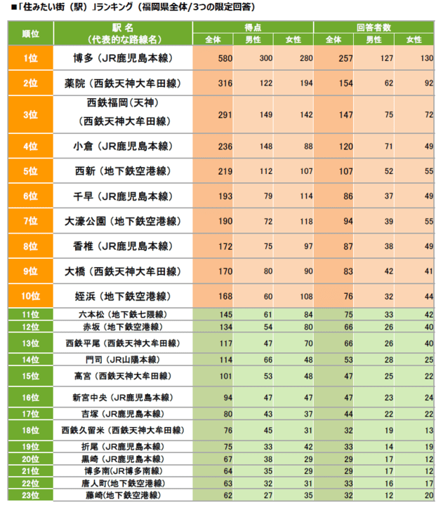 住 みたい 街 ランキング 2020