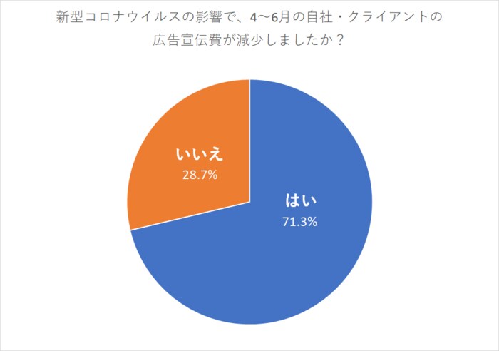 年下半期の企業の広告宣伝費は回復傾向 コロナ禍と広告 マーケティング 調査結果レポート メディアレーダー