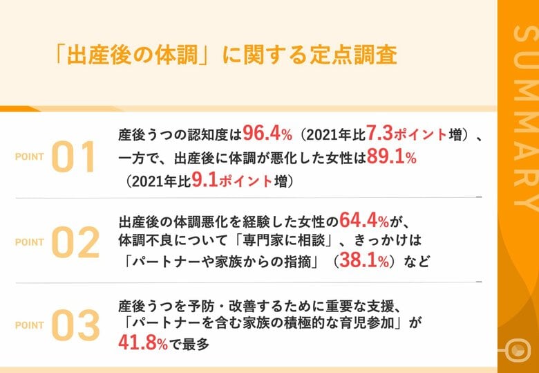 出産後に「体調悪化」を経験したママは89.1%、2021年より9.1ポイント上昇 うち64.4%が、体調不良について「専門家に相談」