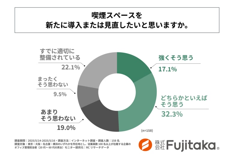 オフィス管理担当者の約半数が「喫煙スペースを新たに導入、または見直したい」と考えている!株式会社Fujitakaが「オフィスの喫煙スペース」に関する実態調査を実施!