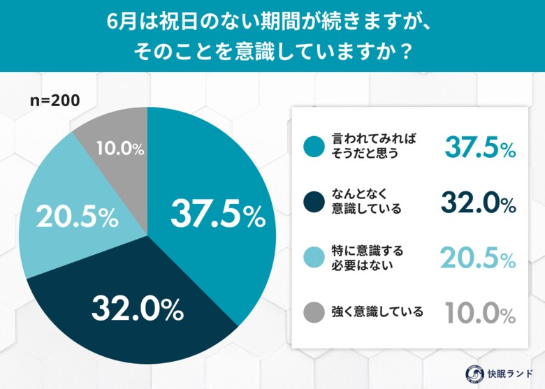 "連休が遠い6月"働く人の７割が「だるさ・疲れ」を実感――休めない梅雨どきは「睡眠の不調」が加速する？