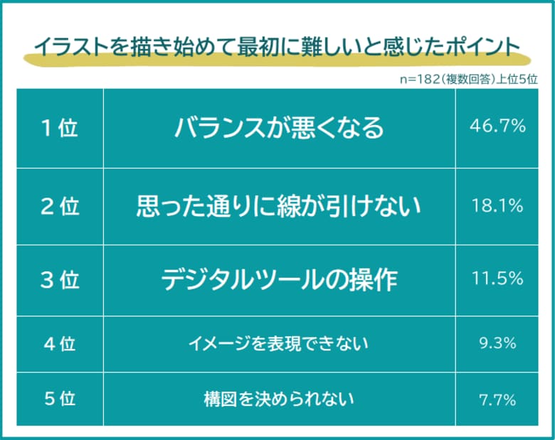【イラスト学習の壁!難しいと感じるポイントランキング】182人アンケート調査