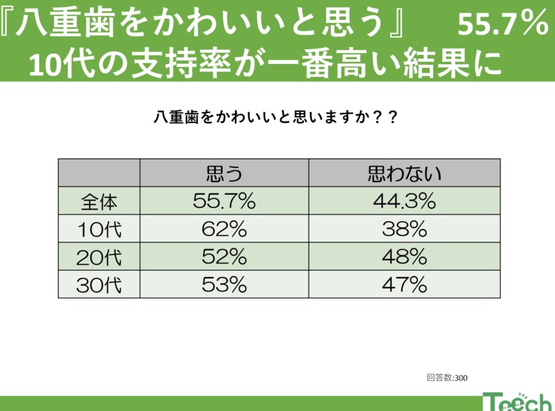 『八重歯 はかわいい 55.7%』10代の支持率が一番高い結果に