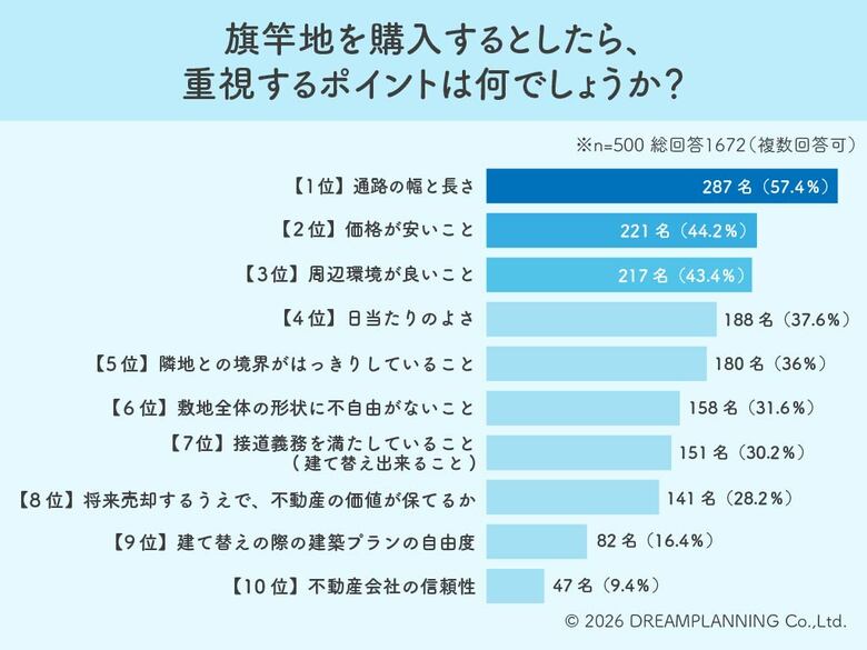 旗竿地は「通路幅」が命！価格以上に消費者がこだわる絶対条件