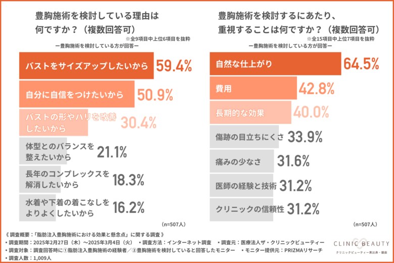 【脂肪注入豊胸施術の実態調査】豊胸施術(通称:豊胸手術)を検討する約4割が「しこり」のリスクを懸念! 脂肪注入豊胸施術で指摘された問題点とは?