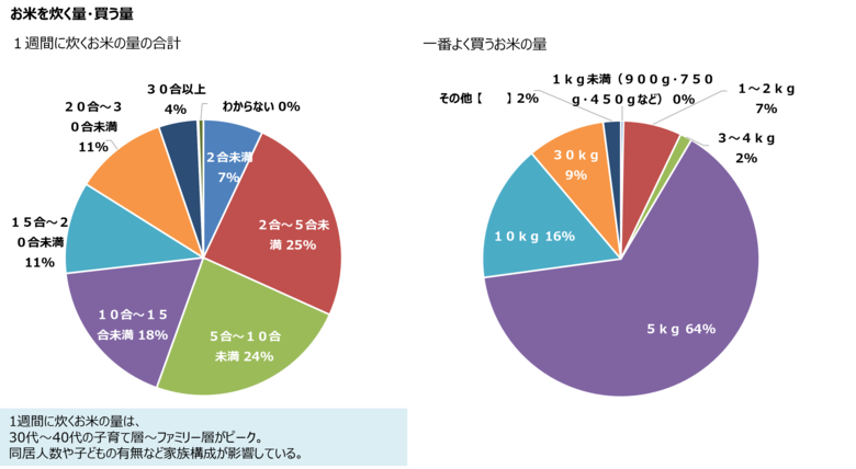 2024年お米についてのアンケート調査 もっとお米を食べたくなる条件は「安くなる・増量される(40.8%)」で調査開始以来初の第1位に