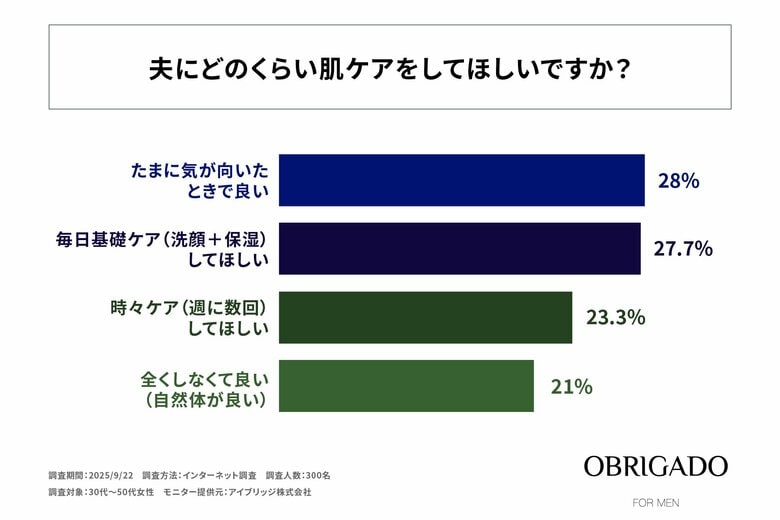 30代～50代の夫を持つ女性の約8割が「夫に肌ケアしてほしい」と思っている！OBRIGADO(オブリガード)が「夫の肌ケアに対する女性の意識調査」を実施！