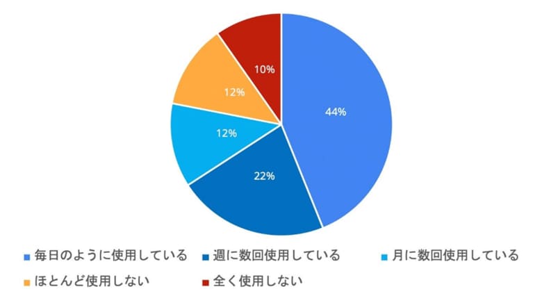 68%が生成AIツールを週に数回以上使用 ChatGPT等が記事の質に好影響を与える ライティング特化型のフリーランス人材プラットフォーム「ミライトマッチ」 が調査