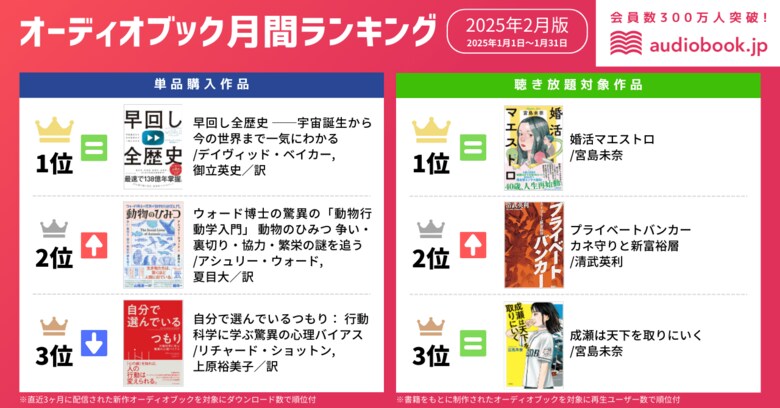 【オーディオブック2月人気ランキング】『早回し全歴史』と『婚活マエストロ』が2ヶ月連続1位に輝く!