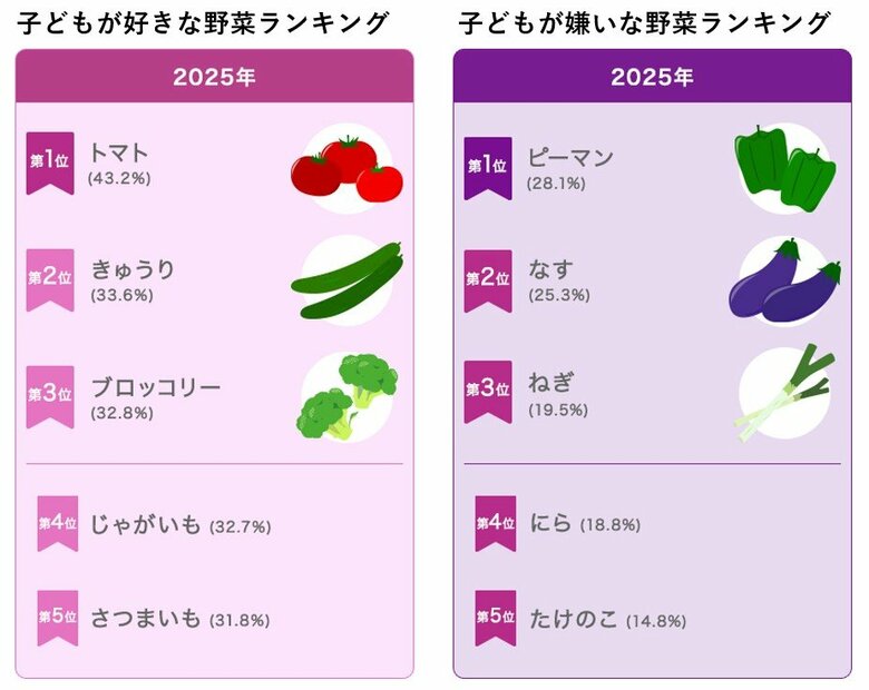 「カゴメ野菜定点調査2025」今年の子どもの好きな野菜・嫌いな野菜ランキング公開　ピーマンは「子供が苦手」、「大人が克服した野菜」いずれも1位！