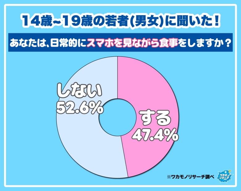 令和の若者　食事中の“ながらスマホ”は意見が真っ二つに！