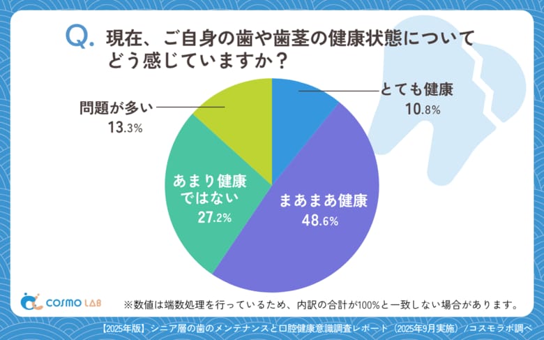 【シニアの意識調査】人生100年時代の歯のメンテナンス~定期ケア習慣の二極化が浮き彫りに~