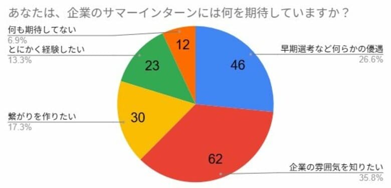 27卒がサマーインターンに期待している事や苦戦した選考内容が判明【アンケート結果発表】