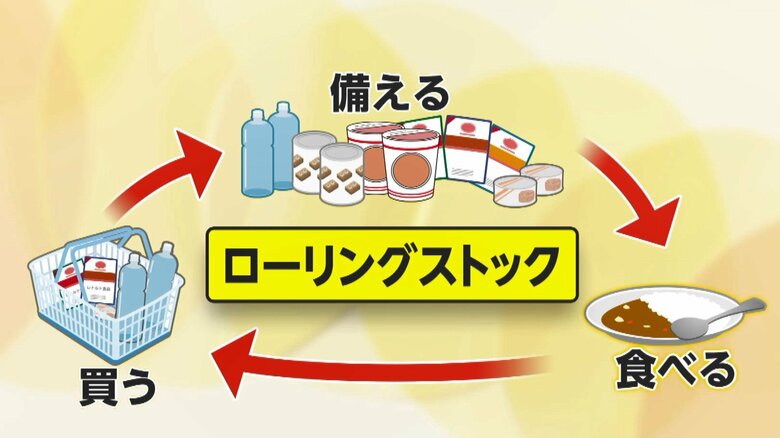 【台風上陸へ】非常食を「ローリングストック」で賢く無理なく備え…専門家「食材や保管場所にも“ひと工夫”を」｜FNNプライムオンライン