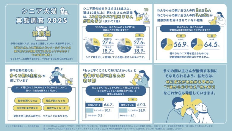 ペットラインが「シニア犬猫実態調査2025 健康篇」を発表~いぬとねこ シニアのそなえプロジェクト~