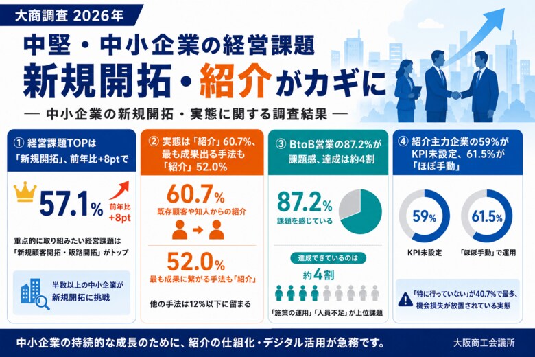経営課題TOPは「新規開拓」、なのに6割が紹介依存。BtoB営業の構造的ギャップを公開