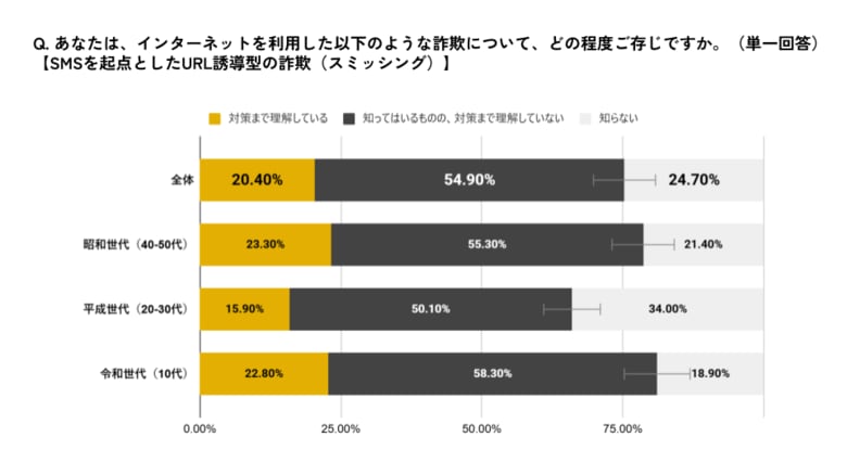 【ネット詐欺意識調査】ネット詐欺、令和vs平成vs昭和で浮き彫りとなった「過信」の罠　手口の認知は高いが「正しい対策の理解」はわずか2割！