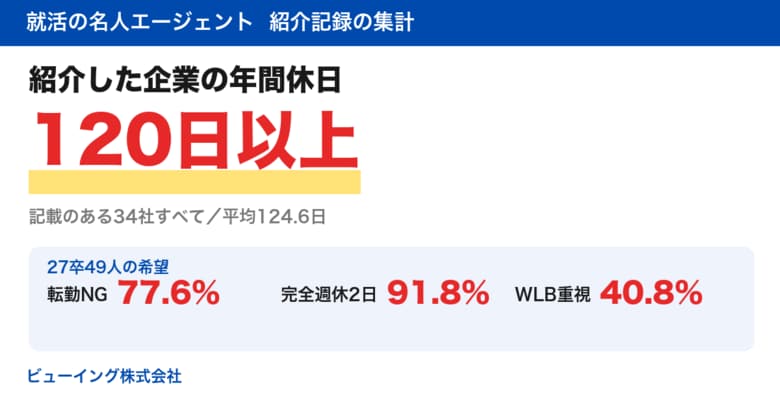 就活生の8割が「転勤NG」、9割が「完全週休2日」を希望　就活の名人エージェントが紹介した118社、年間休日の記載がある企業はすべて120日以上【紹介記録を集計】