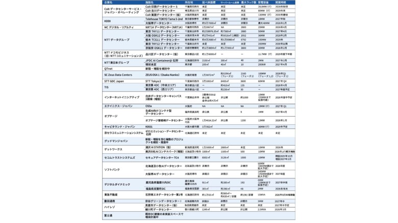 【日経クロステック調査】日本では2026年以降もデータセンターの建設ラッシュ、新設・増設予定は24社の38件　地方分散の動きも