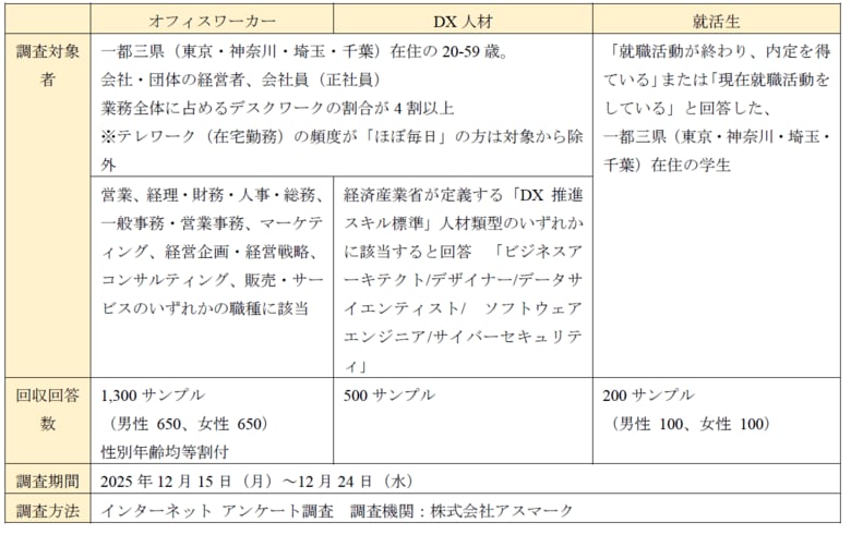 「働きたいオフィス・働きたい街ランキング2026」の調査結果について