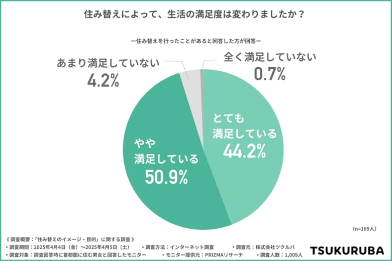 『住み替え』は暮らしの質を上げる?住み替え経験者の9割以上が生活に「満足」と回答!