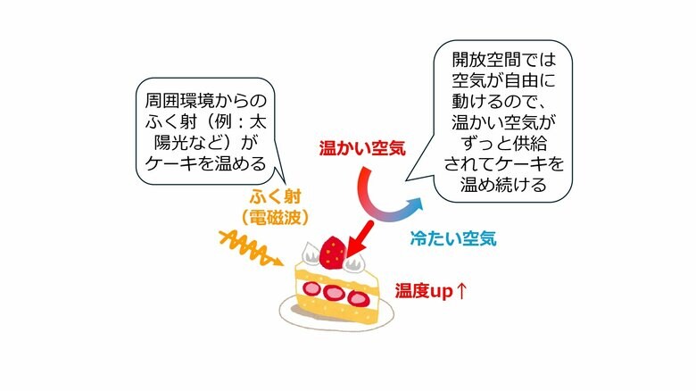 保冷バッグがない状態でケーキを外に置いた場合（作成：江目宏樹准教授）