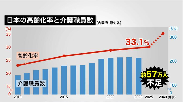 北海道の高齢化率と介護職員数