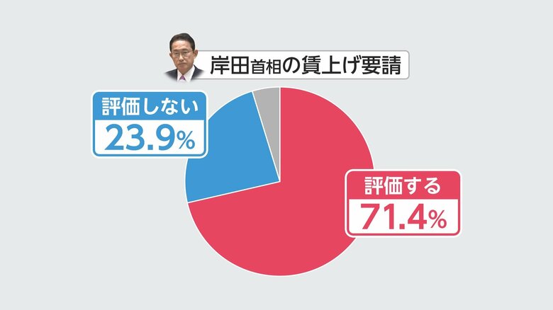 図：3月世論調査「岸田首相が経済界に賃上げ実施を要請していることへの評価」