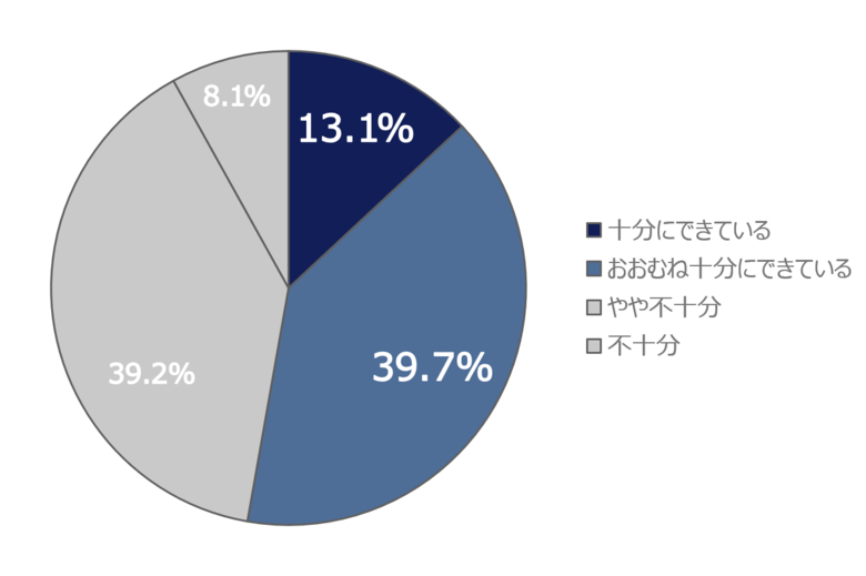 20歳~69歳の男女743人に聞いた「EC運用の悩みに関する調査」