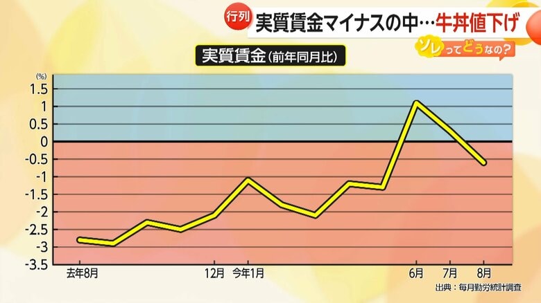 3カ月ぶりのマイナスとなった「実質賃金」