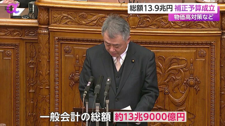 賛成多数で可決・成立した約13兆9000億円規模の予算