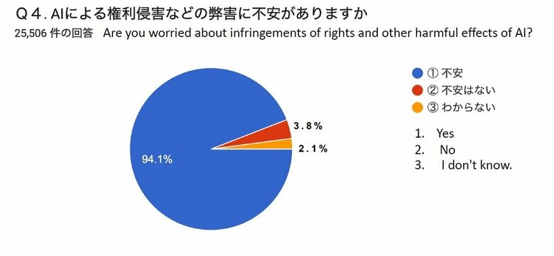 AIによる権利侵害などの弊害に不安がありますか？（画像提供：日本芸能従事者協会）